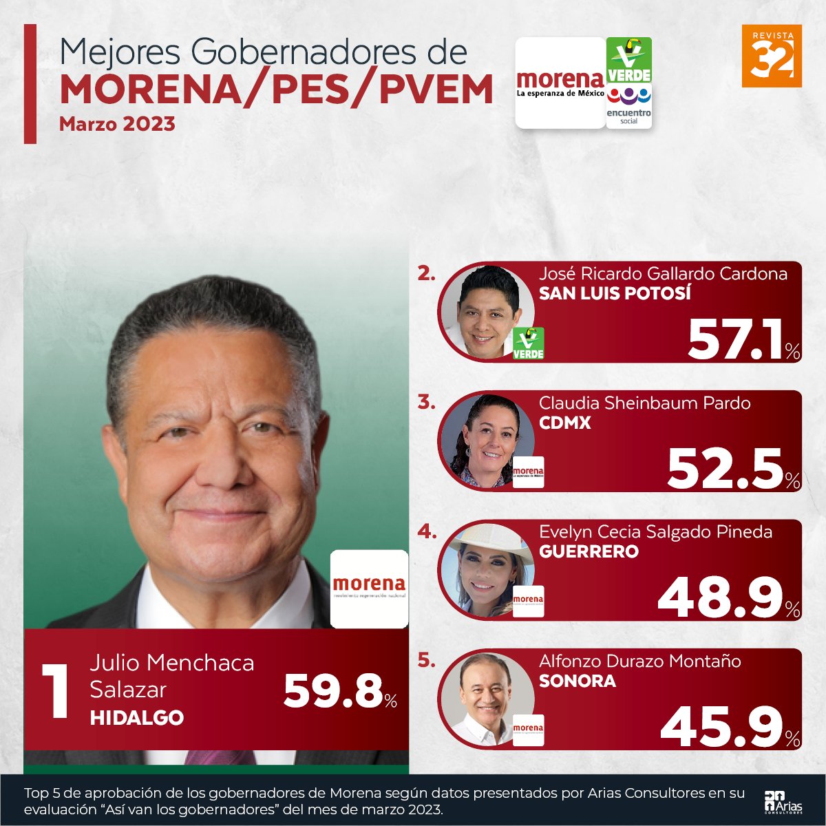 Julio Menchaca, Gobernador de Hidalgo, ha sido calificado como el mejor gobernador dentro de los representantes del partido Morena.